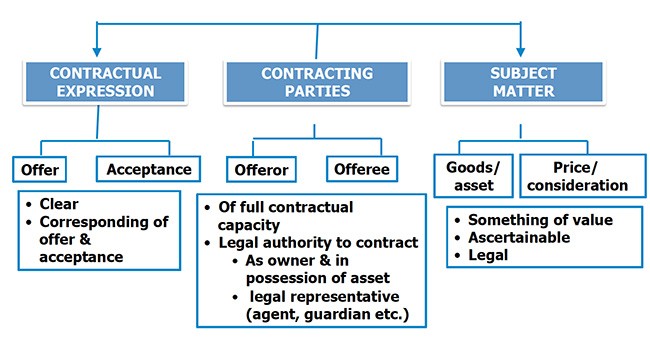 Islamic Contract Law