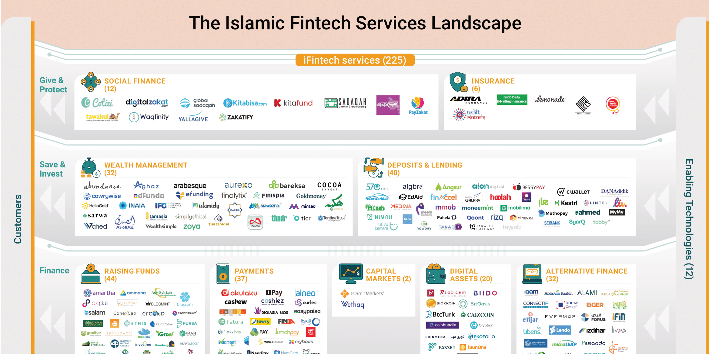 Islamic Fintechs to Grow to USD 128 Billion by 2025: Global Islamic Fintech Report 2021 