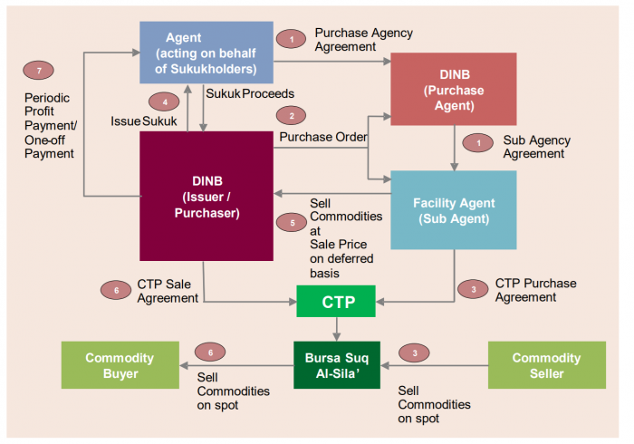 Danainfra Nasional Berhad Imtn Sukuk Rm400 Million 3 180 24 Feb 2031 Tranche 18 Islamicmarkets Iq